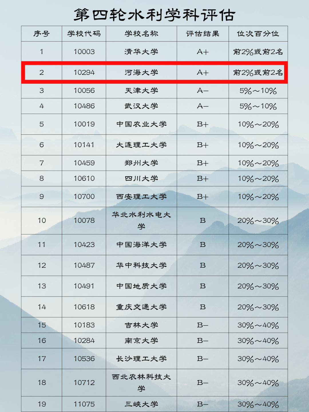 河海大学有大专学历吗